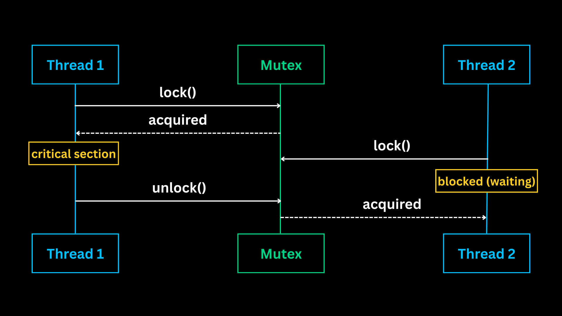 Concurrency Interview