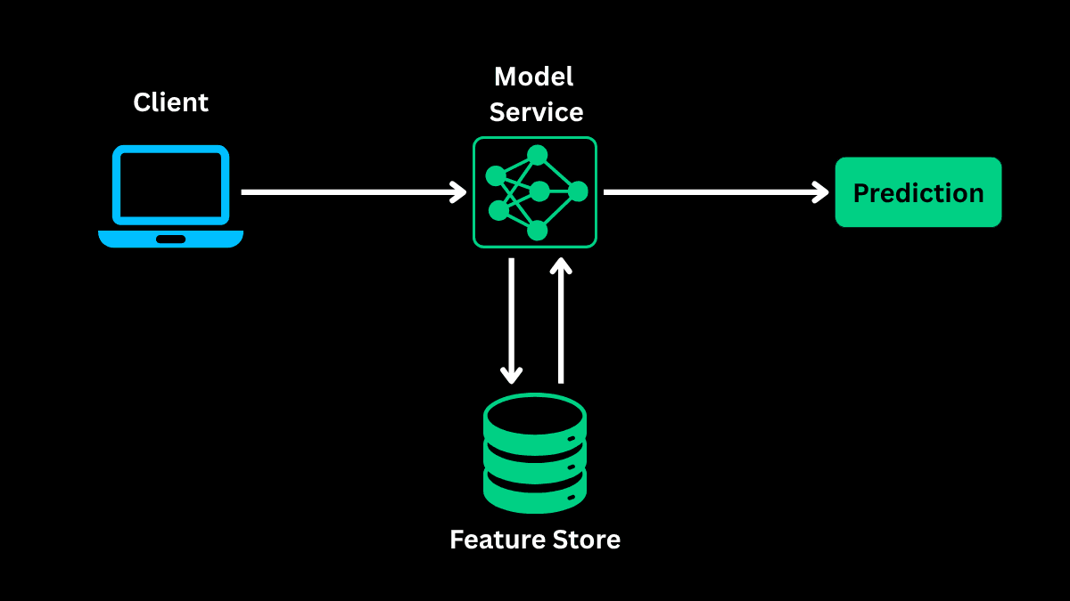 ML System Design